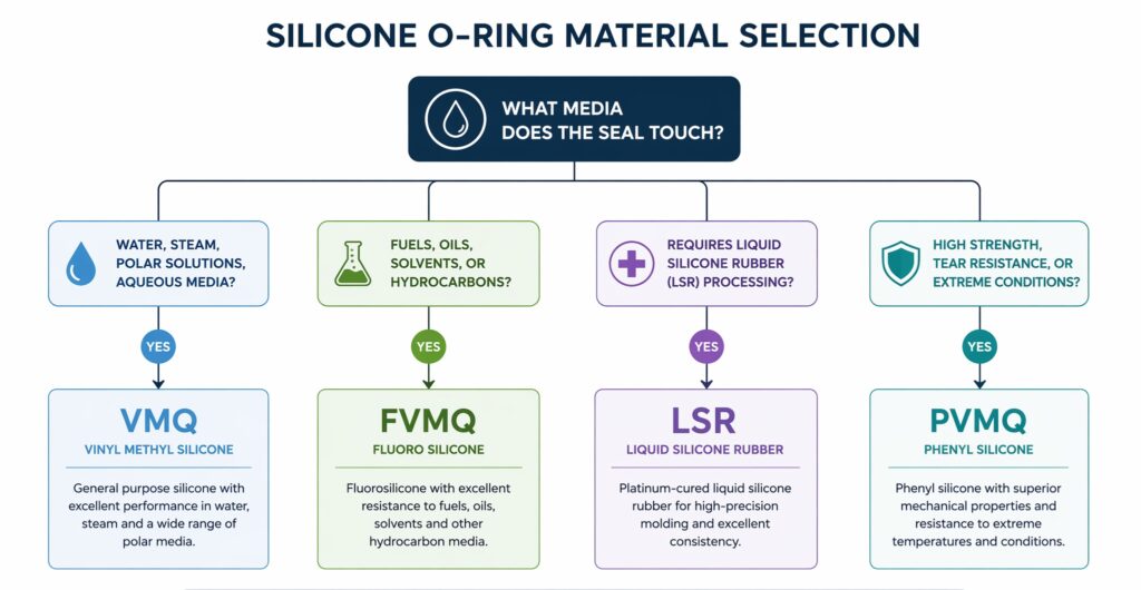 Silicone O-Ring Material Selection Guide: VMQ vs FVMQ vs LSR 3 blog silicone o ring material selection guide 03 1